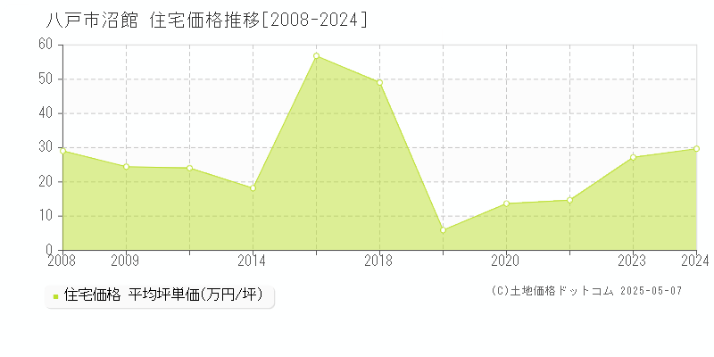 八戸市沼館の住宅価格推移グラフ 