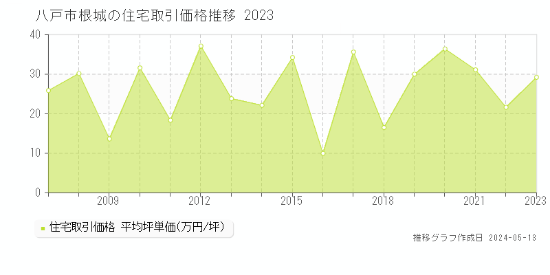 八戸市根城の住宅価格推移グラフ 