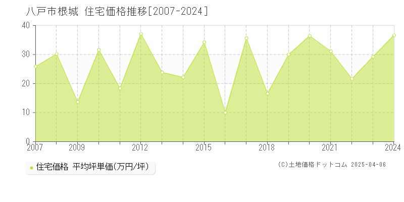 八戸市根城の住宅価格推移グラフ 