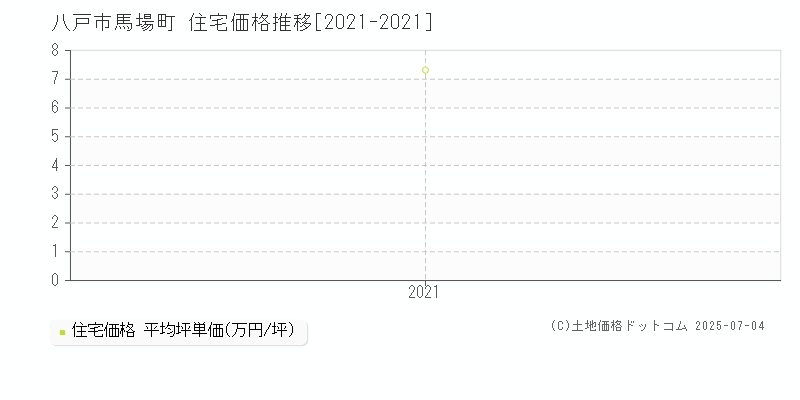 馬場町(八戸市)の住宅価格推移グラフ(坪単価)[2021-2021年]