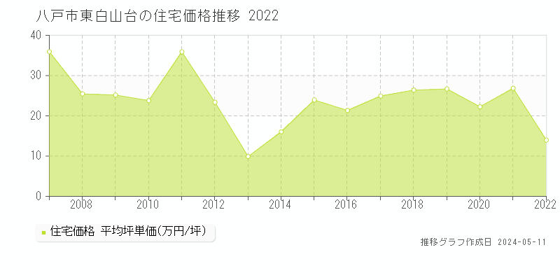 八戸市東白山台の住宅価格推移グラフ 