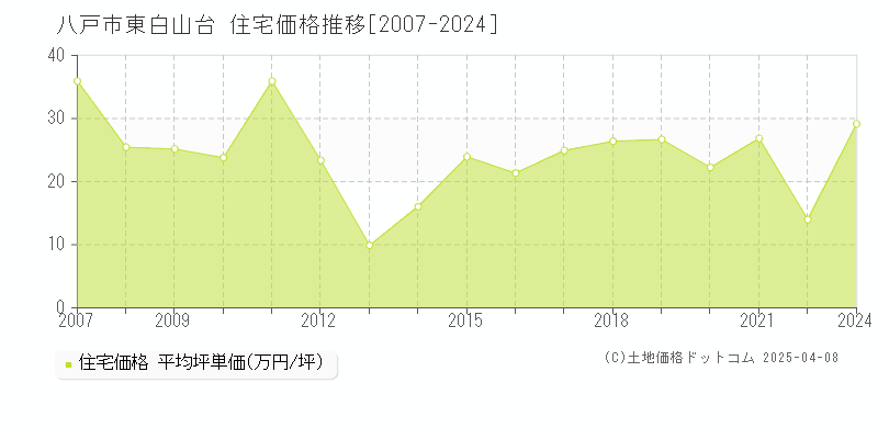 八戸市東白山台の住宅価格推移グラフ 