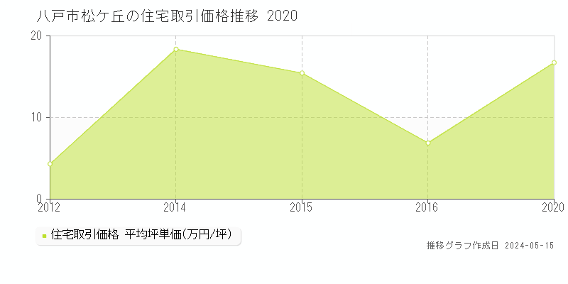 八戸市松ケ丘の住宅価格推移グラフ 
