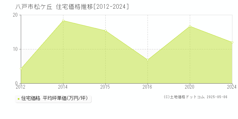 松ケ丘(八戸市)の住宅価格推移グラフ(坪単価)[2012-2024年]