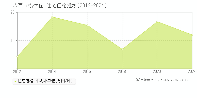 八戸市松ケ丘の住宅価格推移グラフ 