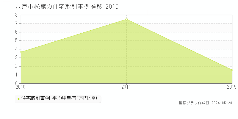 八戸市松館の住宅価格推移グラフ 
