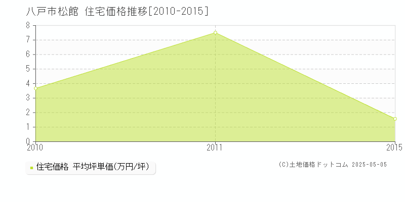 松館(八戸市)の住宅価格推移グラフ(坪単価)[2010-2015年]
