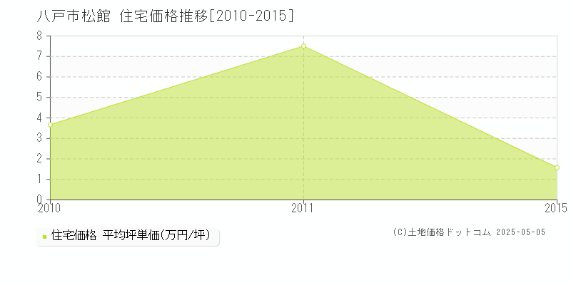 八戸市松館の住宅価格推移グラフ 