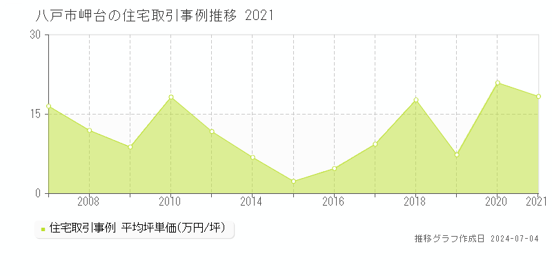八戸市岬台の住宅価格推移グラフ 