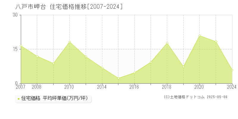 岬台(八戸市)の住宅価格推移グラフ(坪単価)[2007-2024年]
