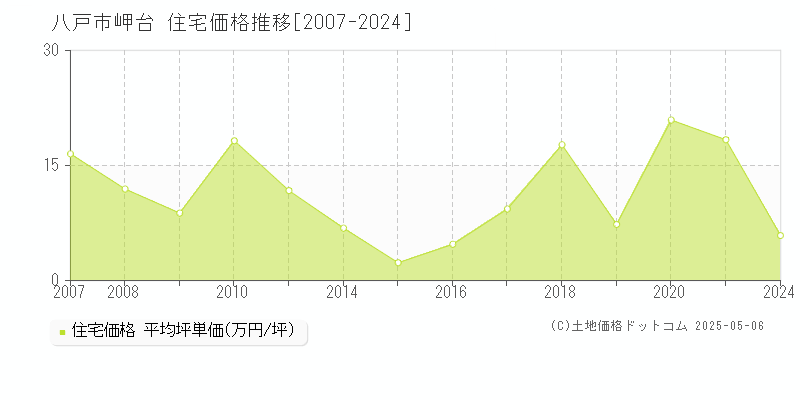 八戸市岬台の住宅価格推移グラフ 