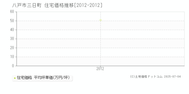 八戸市三日町の住宅価格推移グラフ 