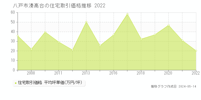 八戸市湊高台の住宅価格推移グラフ 