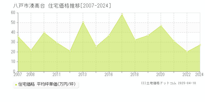 八戸市湊高台の住宅価格推移グラフ 