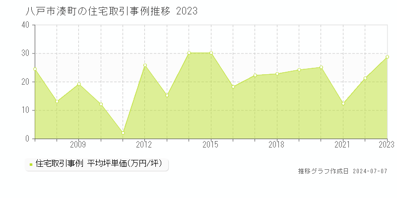 八戸市湊町の住宅価格推移グラフ 