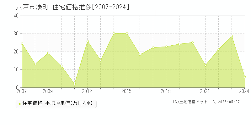 湊町(八戸市)の住宅価格推移グラフ(坪単価)[2007-2024年]