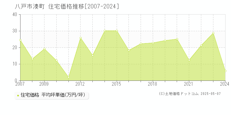 八戸市湊町の住宅価格推移グラフ 