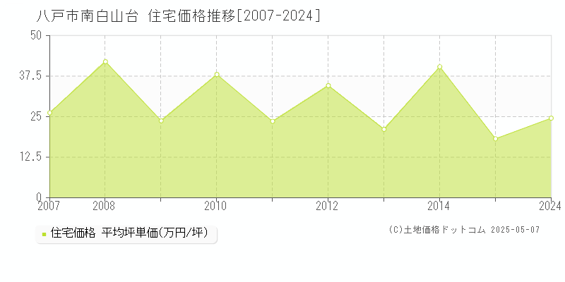 南白山台(八戸市)の住宅価格推移グラフ(坪単価)[2007-2024年]