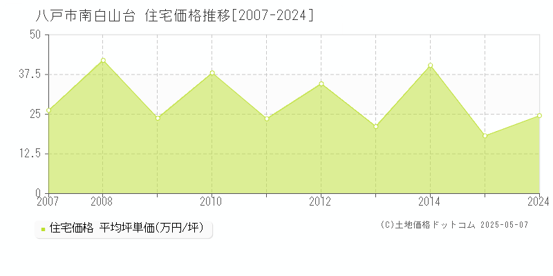 八戸市南白山台の住宅価格推移グラフ 