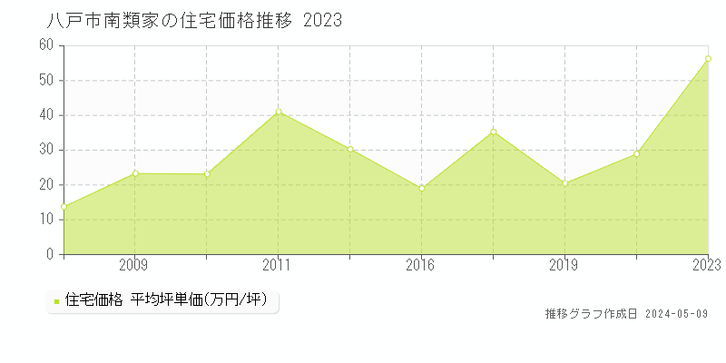 八戸市南類家の住宅取引事例推移グラフ 