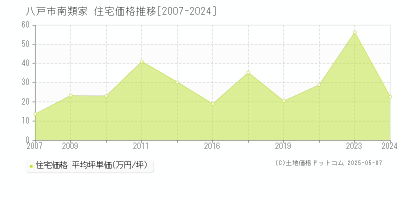 南類家(八戸市)の住宅価格推移グラフ(坪単価)[2007-2024年]
