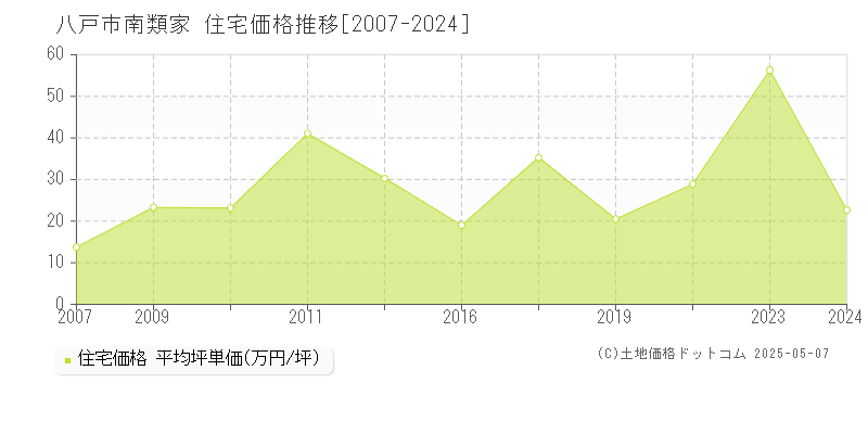 八戸市南類家の住宅価格推移グラフ 