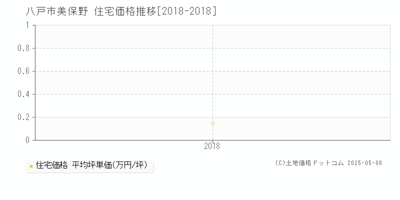 美保野(八戸市)の住宅価格推移グラフ(坪単価)[2018-2018年]