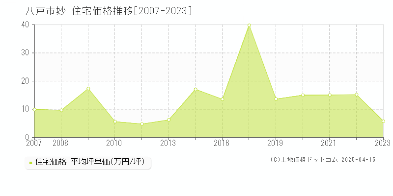 八戸市妙の住宅価格推移グラフ 