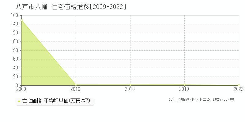 八幡(八戸市)の住宅価格推移グラフ(坪単価)[2009-2022年]