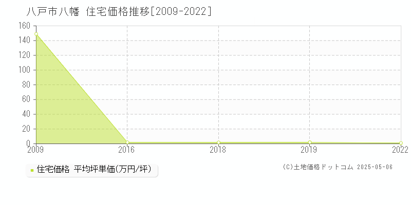 八戸市八幡の住宅価格推移グラフ 