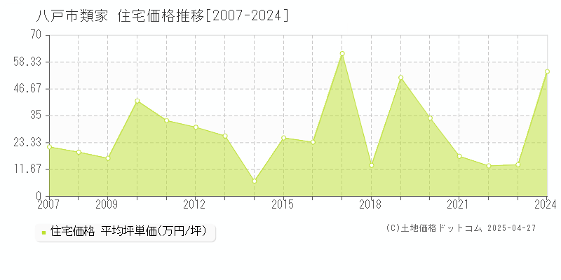 八戸市類家の住宅価格推移グラフ 