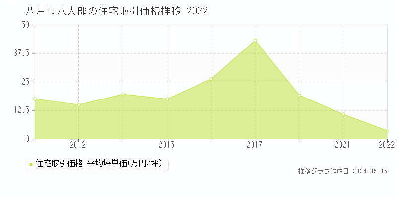 八戸市八太郎の住宅価格推移グラフ 