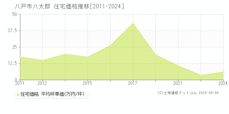 八太郎(八戸市)の住宅価格推移グラフ(坪単価)[2011-2024年]