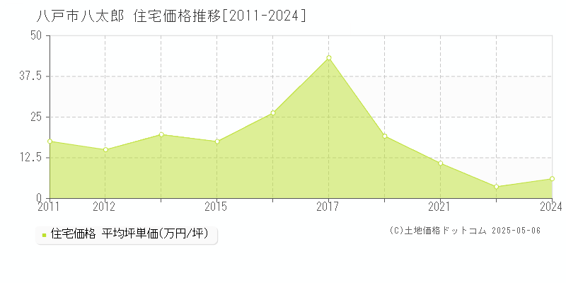 八戸市八太郎の住宅価格推移グラフ 