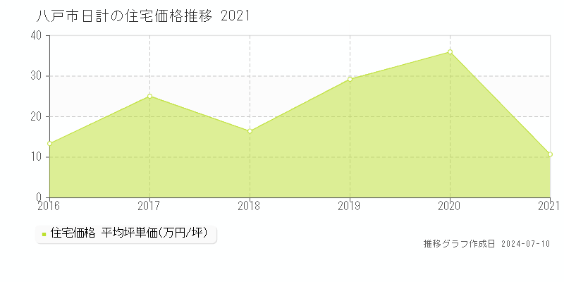 八戸市日計の住宅価格推移グラフ 