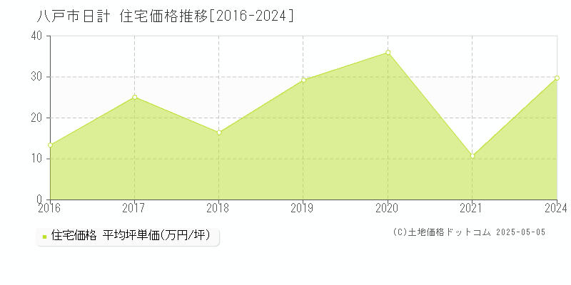 日計(八戸市)の住宅価格推移グラフ(坪単価)[2016-2024年]