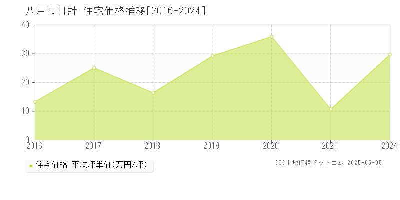 八戸市日計の住宅価格推移グラフ 