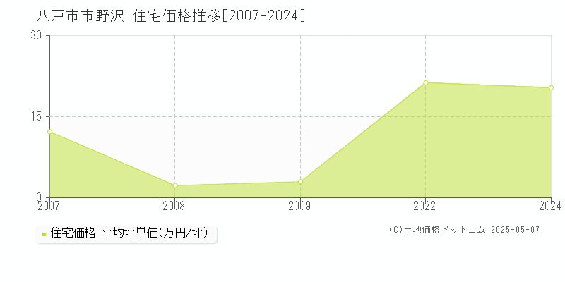 南郷区大字市野沢(八戸市)の住宅価格推移グラフ(坪単価)[2007-2024年]