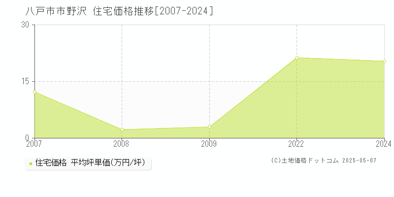 八戸市南郷区大字市野沢の住宅価格推移グラフ 