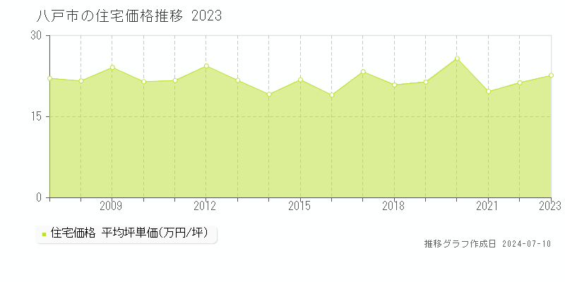 八戸市の住宅価格推移グラフ 