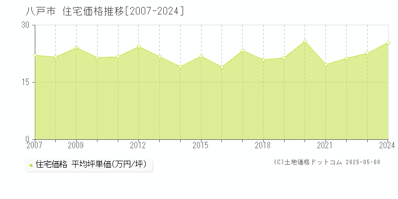 八戸市(青森県)の住宅価格推移グラフ(坪単価)[2007-2024年]
