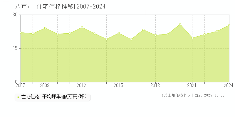 八戸市全域の住宅価格推移グラフ 