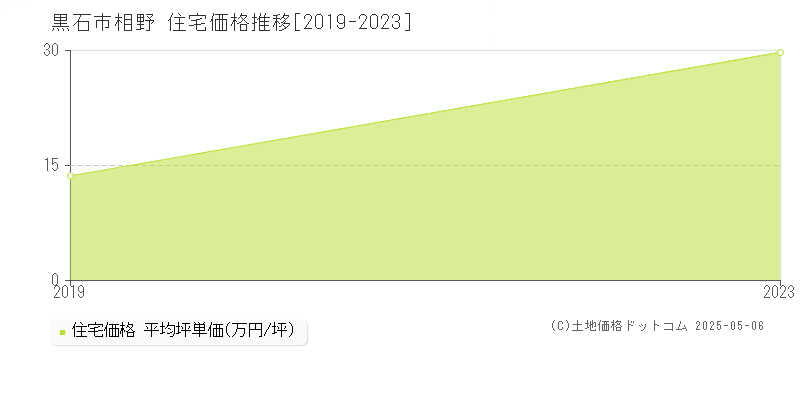 黒石市相野の住宅価格推移グラフ 