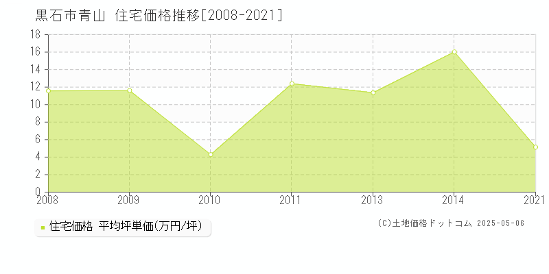 青山(黒石市)の住宅価格推移グラフ(坪単価)[2008-2021年]