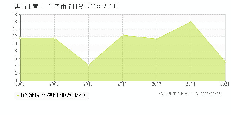 黒石市青山の住宅価格推移グラフ 