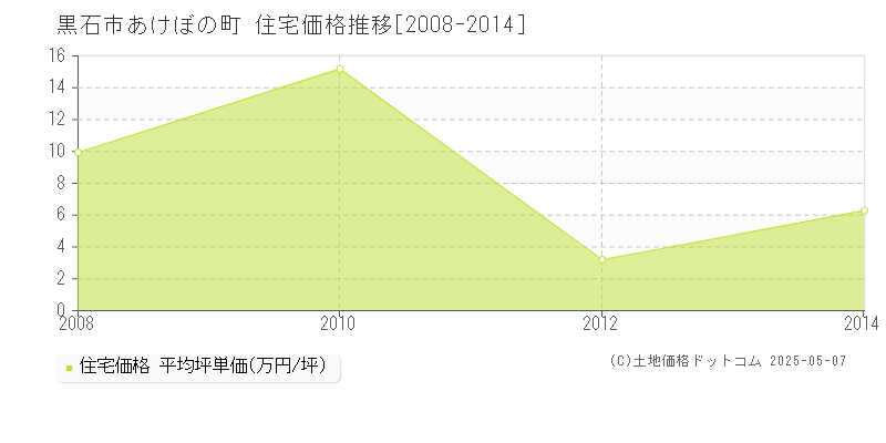 あけぼの町(黒石市)の住宅価格推移グラフ(坪単価)[2008-2014年]