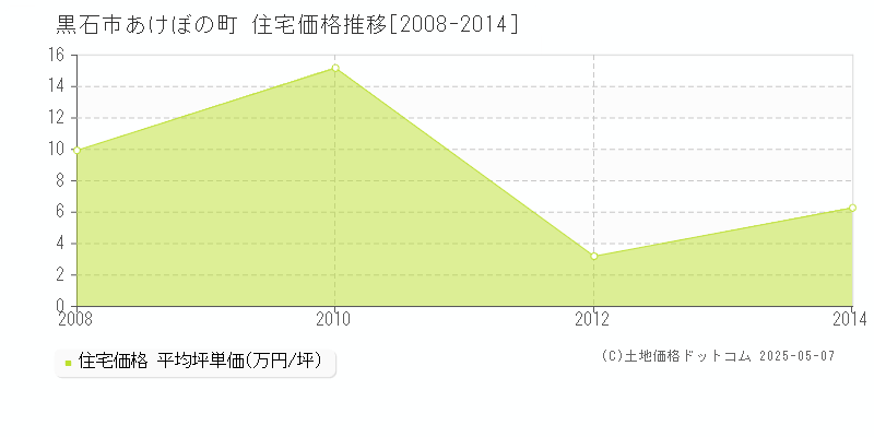 黒石市あけぼの町の住宅価格推移グラフ 