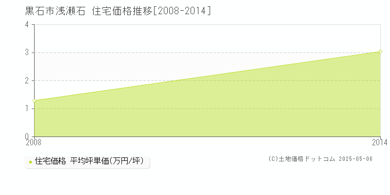 浅瀬石(黒石市)の住宅価格推移グラフ(坪単価)[2008-2014年]