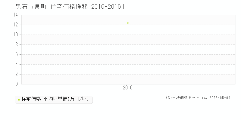 黒石市泉町の住宅価格推移グラフ 