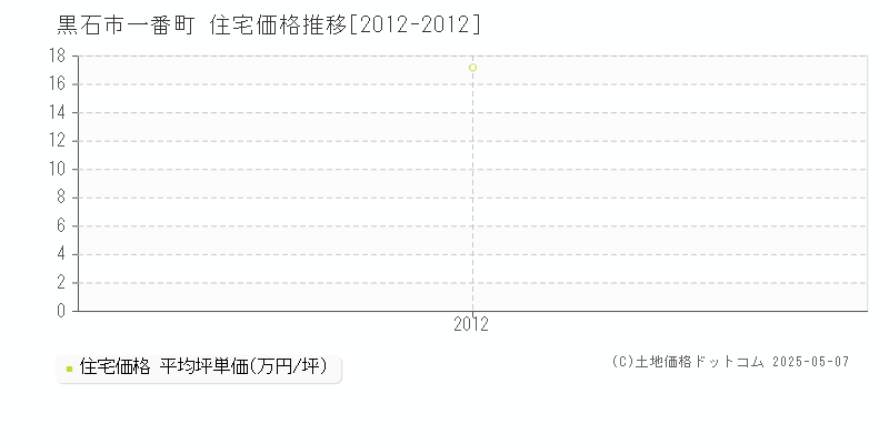 黒石市一番町の住宅価格推移グラフ 